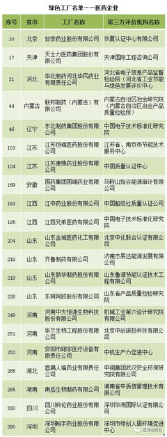 醫藥觀察家網: 工信部:21家藥企入選綠色工廠 11月6日,工信部公布第三批綠色制造名單。其中綠色工廠391家、綠色設計產品480種、綠色園區34家、綠色供應鏈管理示范. - 雪球