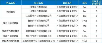 藥咖君 看上周周藥事審評審批新動態
