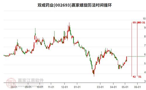 雙成藥業股吧,002693股吧 贏家聊吧