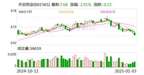 永安藥業(yè) 累計(jì)回購公司股份3442350股
