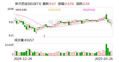 新天藥業披露控股股東 董事預減持股份計劃